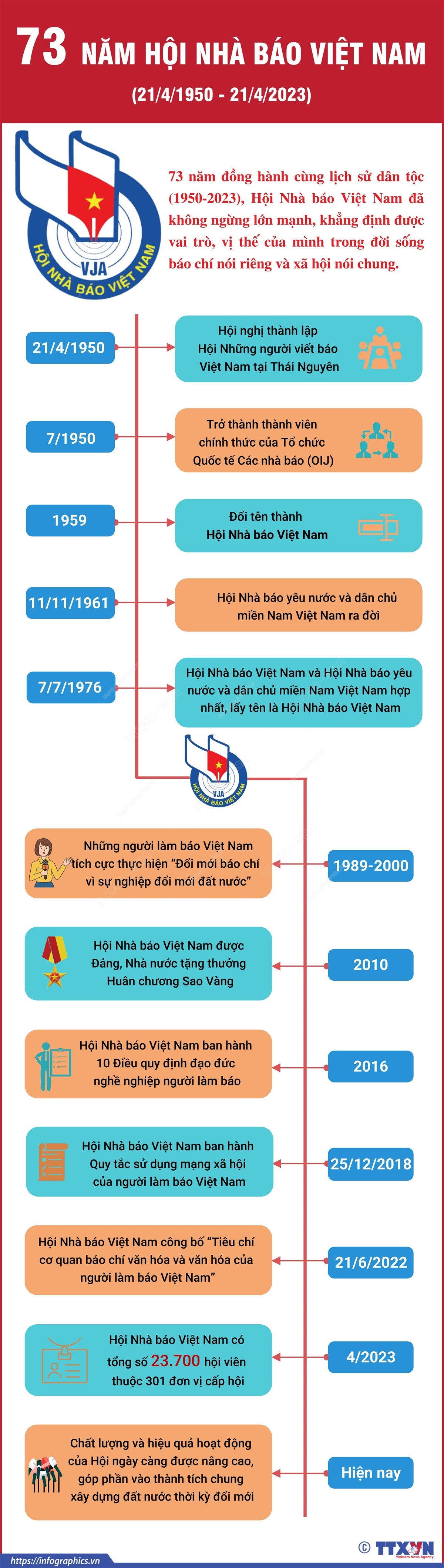 [Infographics] 73 năm Hội Nhà báo Việt Nam - Những dấu mốc quan trọng ảnh 1