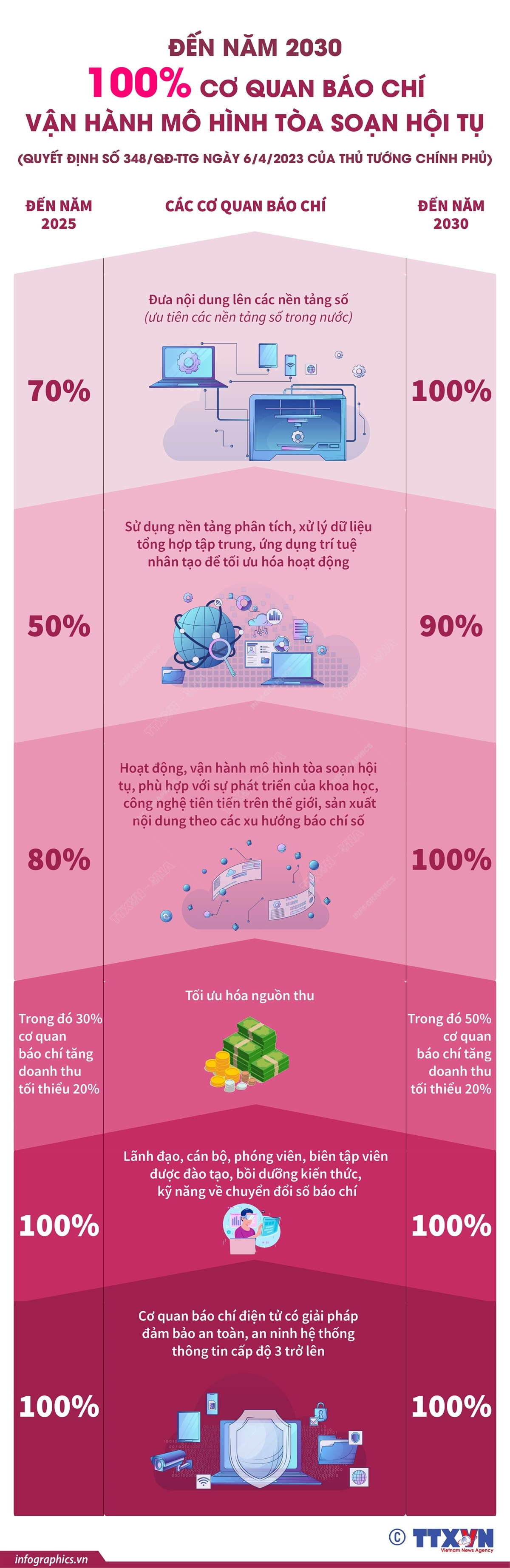 Đến năm 2030, 100% cơ quan báo chí vận hành mô hình tòa soạn hội tụ ảnh 1