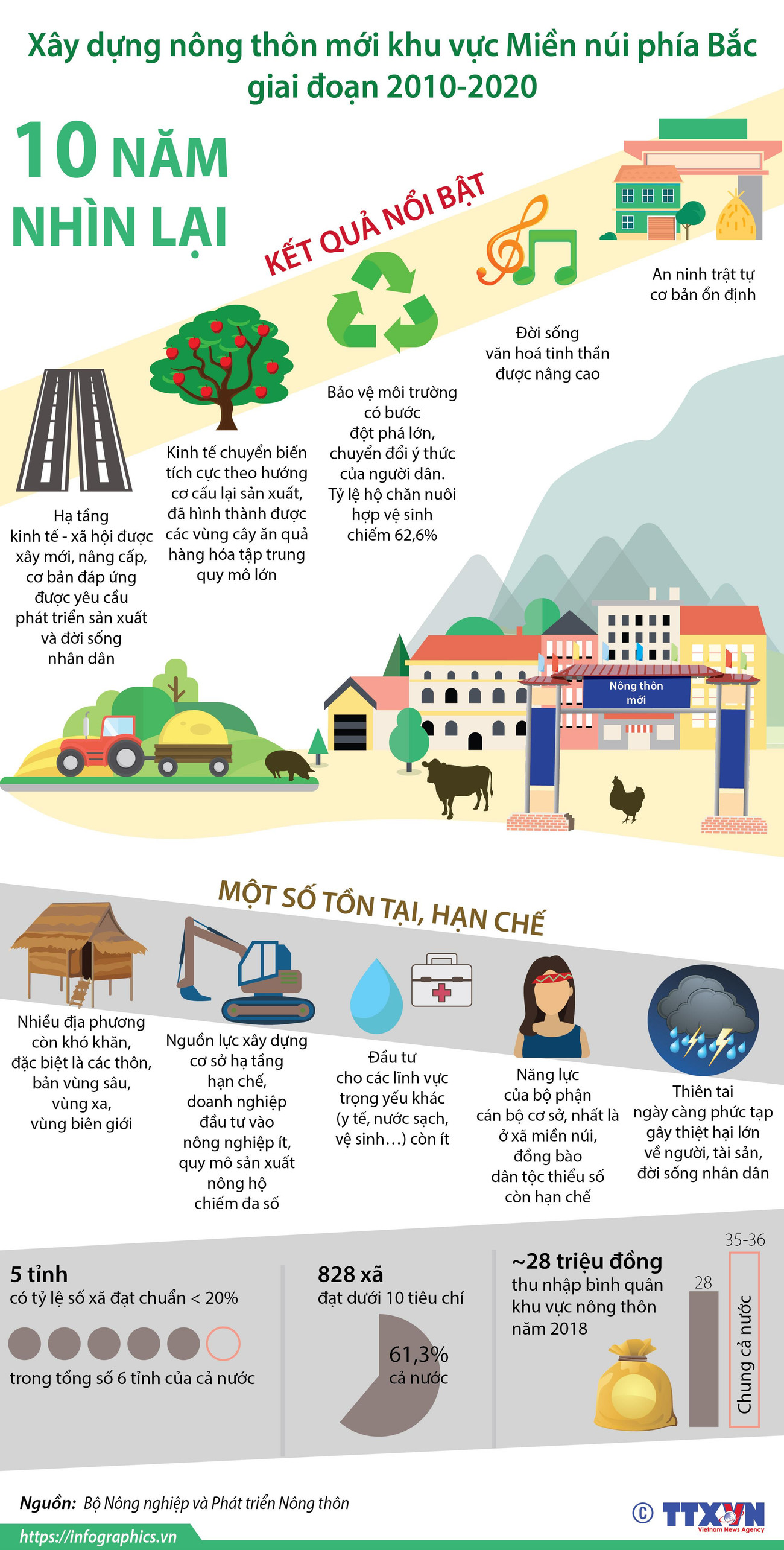 [Infographics] Xây dựng nông thôn mới khu vực Miền núi phía Bắc ảnh 1