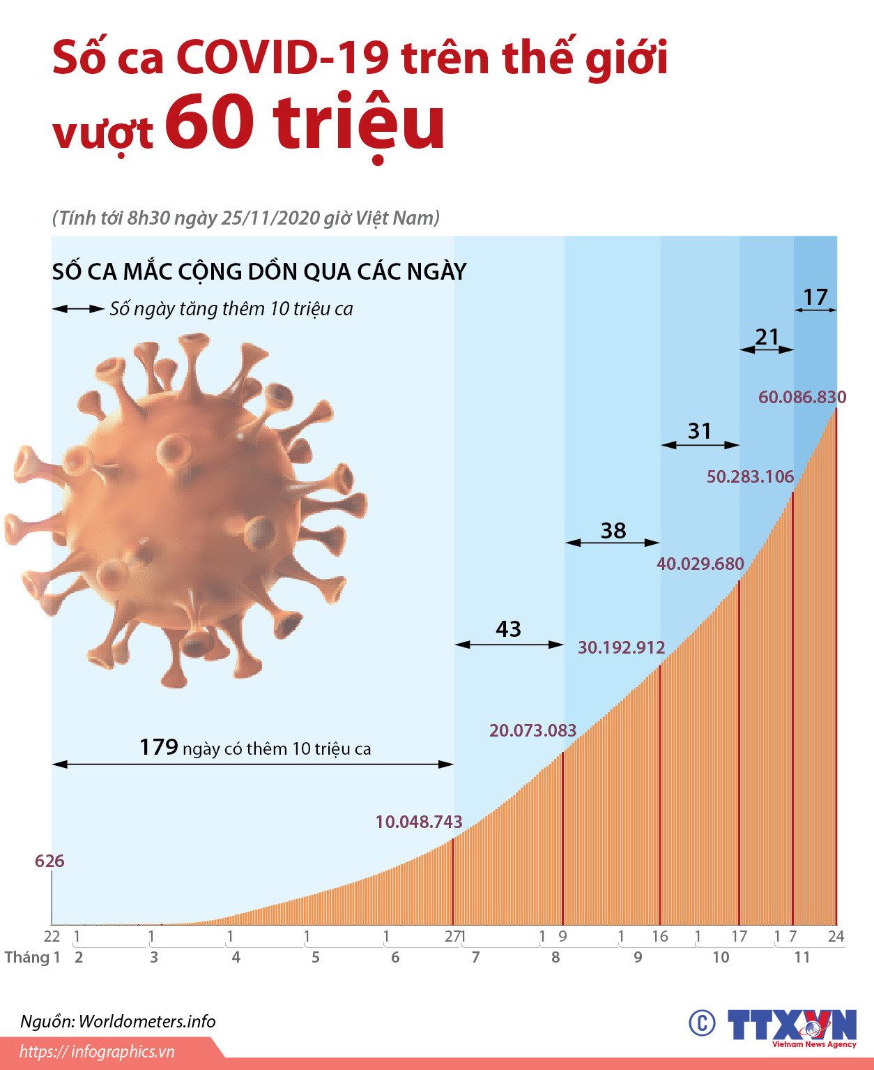 [Infographics] Số ca COVID-19 trên thế giới vượt 60 triệu ảnh 1