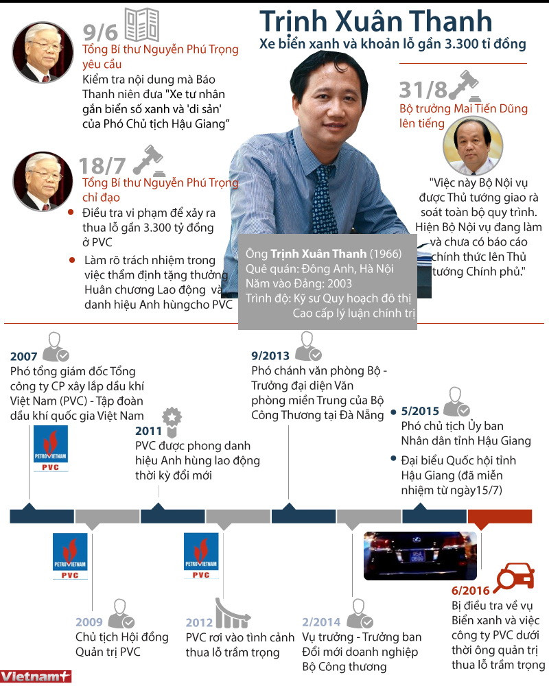 Trịnh Xuân Thanh - Xe biển xanh và khoản lỗ gần 3.300 tỷ đồng ảnh 1