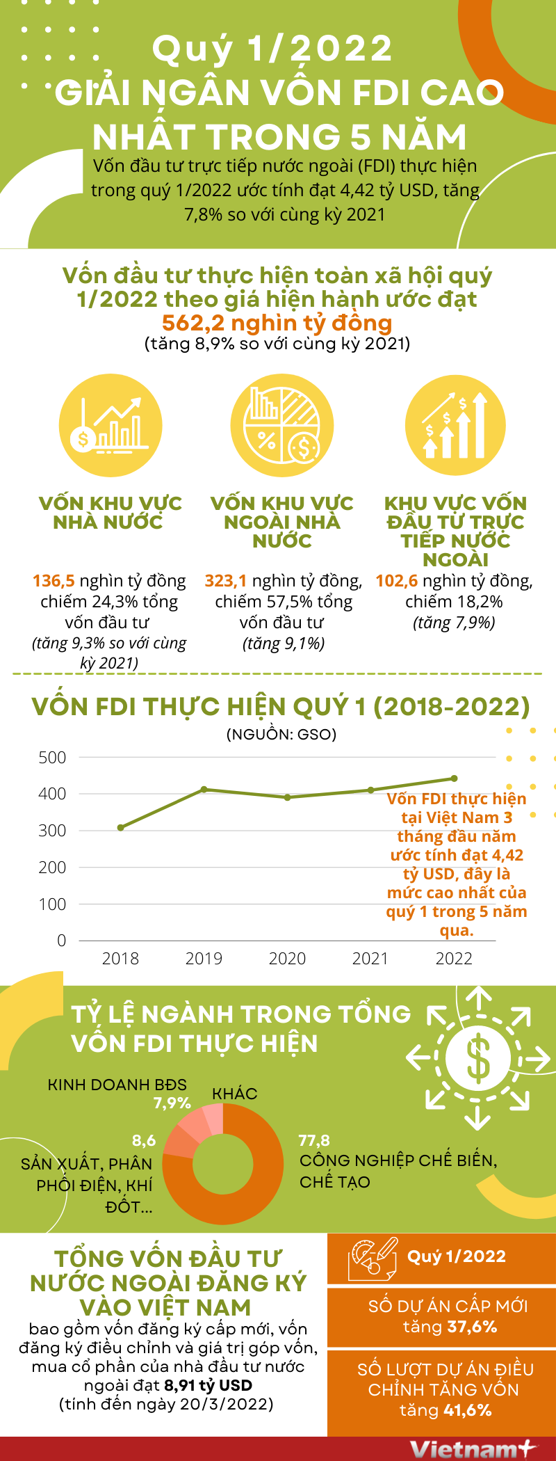 [Infographics] Giải ngân vốn FDI trong quý 1 cao nhất 5 năm qua ảnh 1