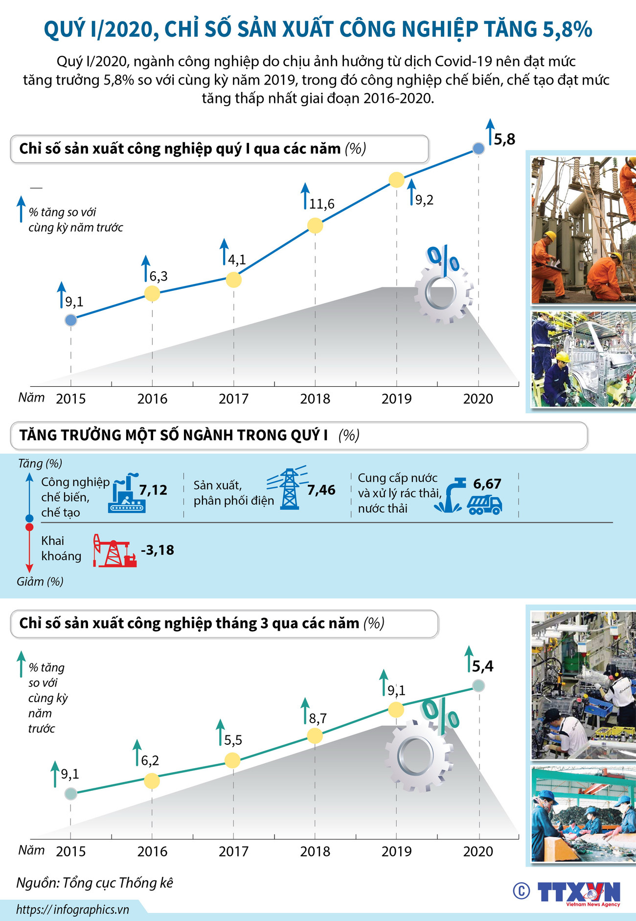 [Infographics] Chỉ số sản xuất công nghiệp tăng 5,8% trong quý 1 ảnh 1