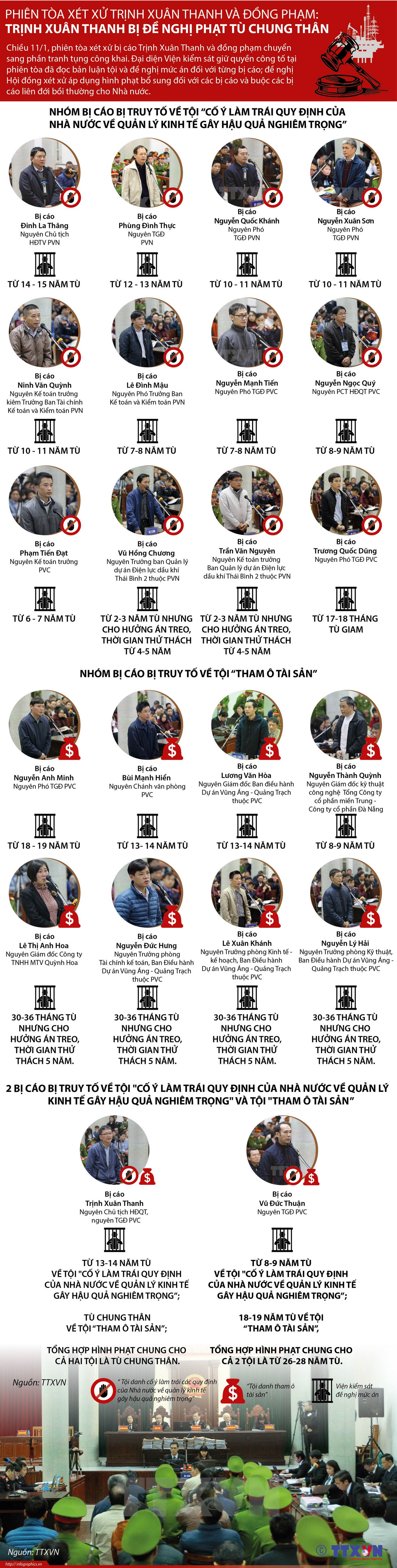 [Infographics] Trịnh Xuân Thanh bị đề nghị phạt tù chung thân ảnh 1