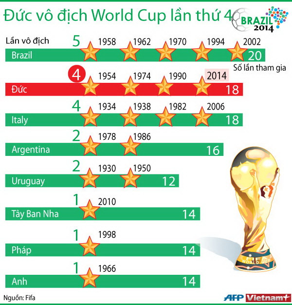 [Infographics] Nhìn lại thành tích của đội Đức tại các kỳ World Cup ảnh 2