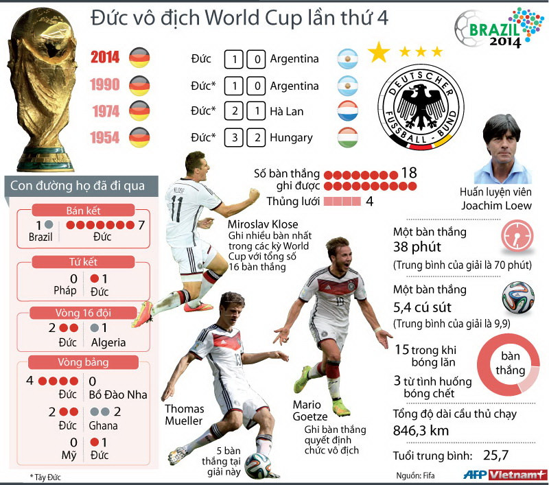 [Infographics] Nhìn lại thành tích của đội Đức tại các kỳ World Cup ảnh 1