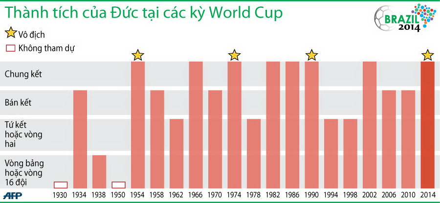 [Infographics] Nhìn lại thành tích của đội Đức tại các kỳ World Cup ảnh 3