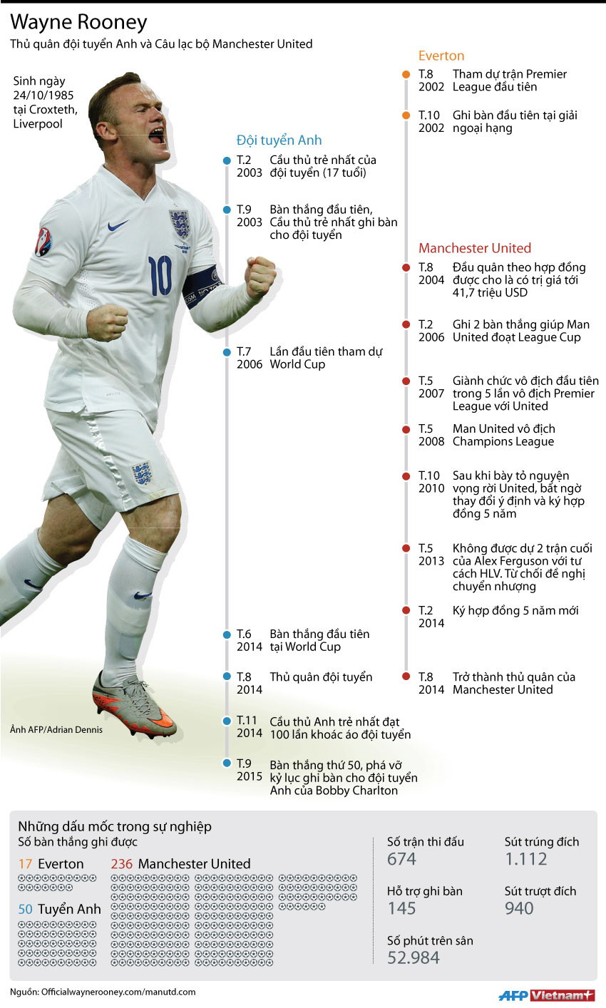 [Infographics] Wayne Rooney kỷ niệm sinh nhật lần thứ 30 ảnh 1