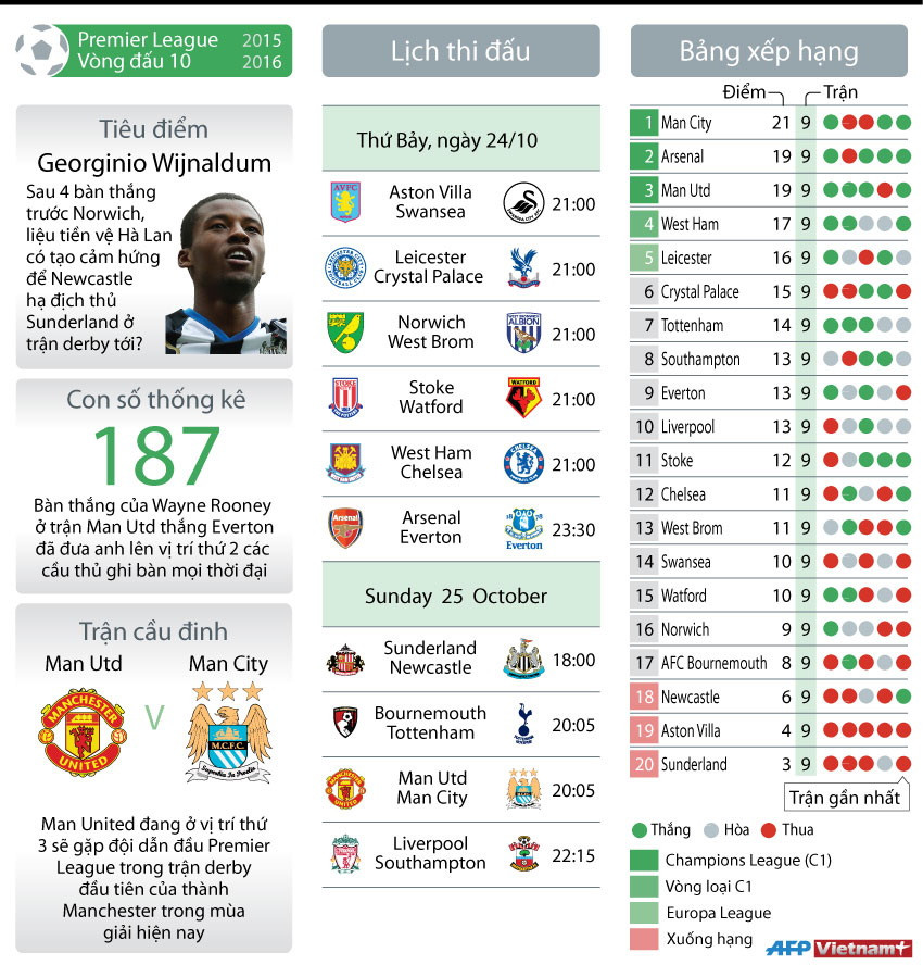 [Infographics] Vòng 10 Premier League: Derby thành Manchester ảnh 1