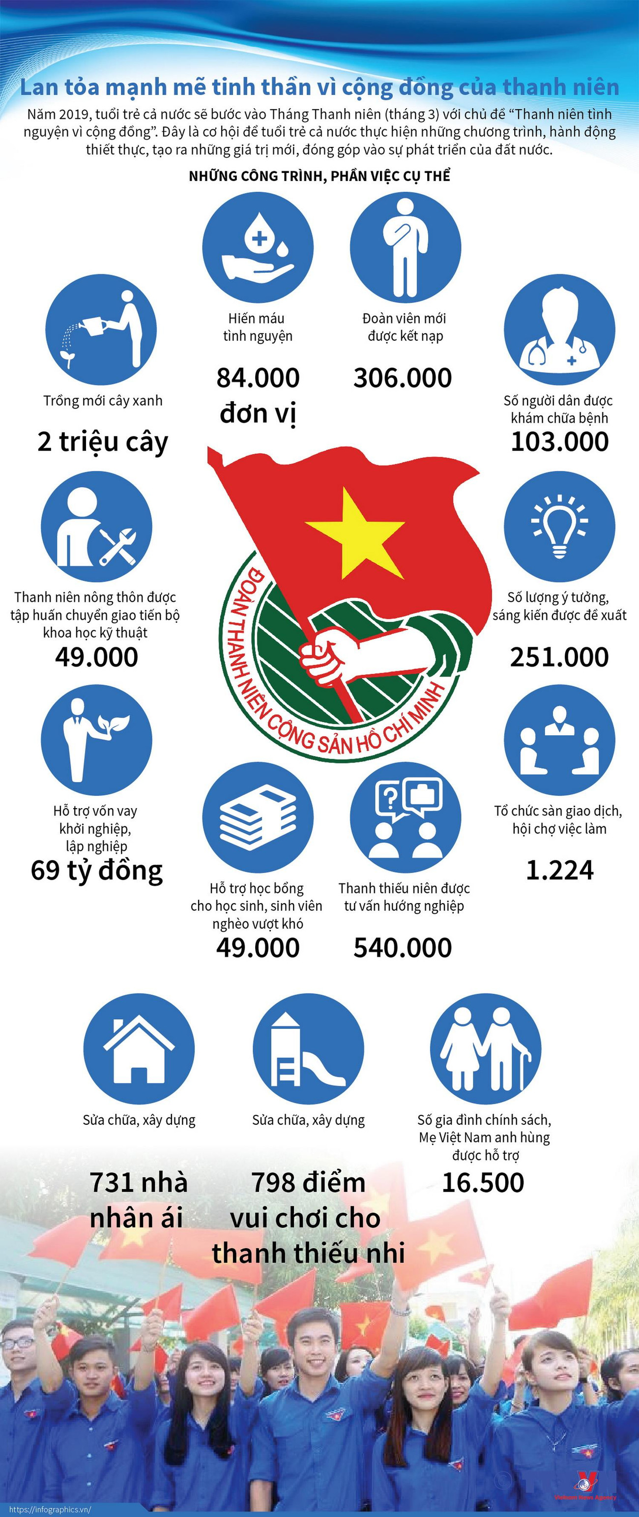 Lan tỏa mạnh mẽ tinh thần vì cộng đồng của thanh niên ảnh 1