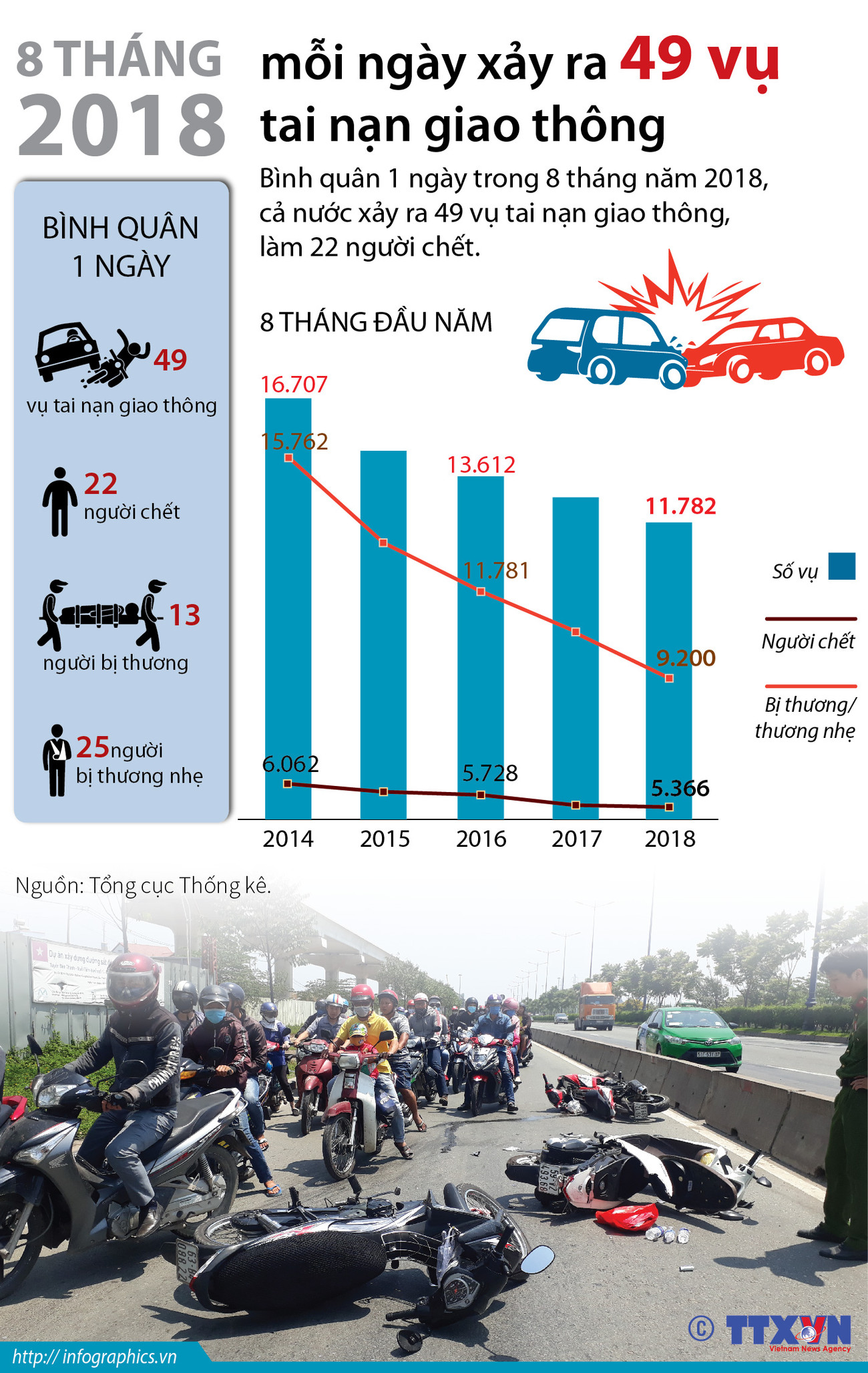 [Infographics] Bình quân mỗi ngày xảy ra 49 vụ tai nạn giao thông ảnh 1