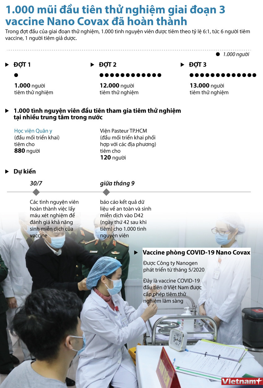 Chi tiết quy trình tiêm thử nghiệm giai đoạn 3 vaccine Nano Covax ảnh 1