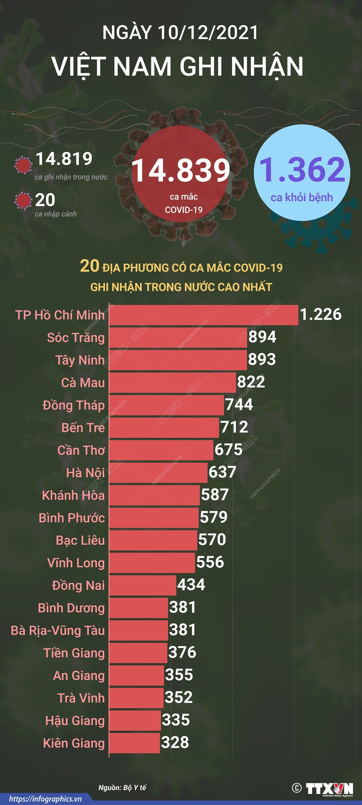 Ngày 10/12: Việt Nam có 14.839 ca mắc COVID-19, 1.362 ca khỏi bệnh ảnh 1