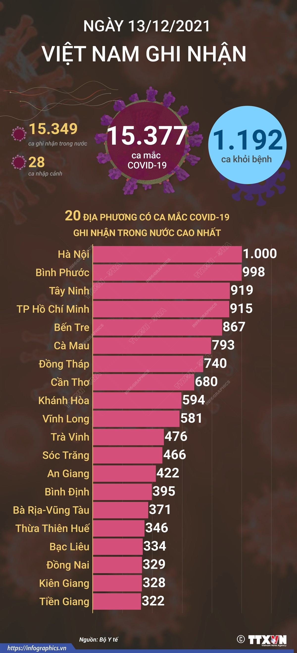 Ngày 13/12: Việt Nam có 15.377 ca mắc COVID-19, 1.192 ca khỏi bệnh ảnh 1