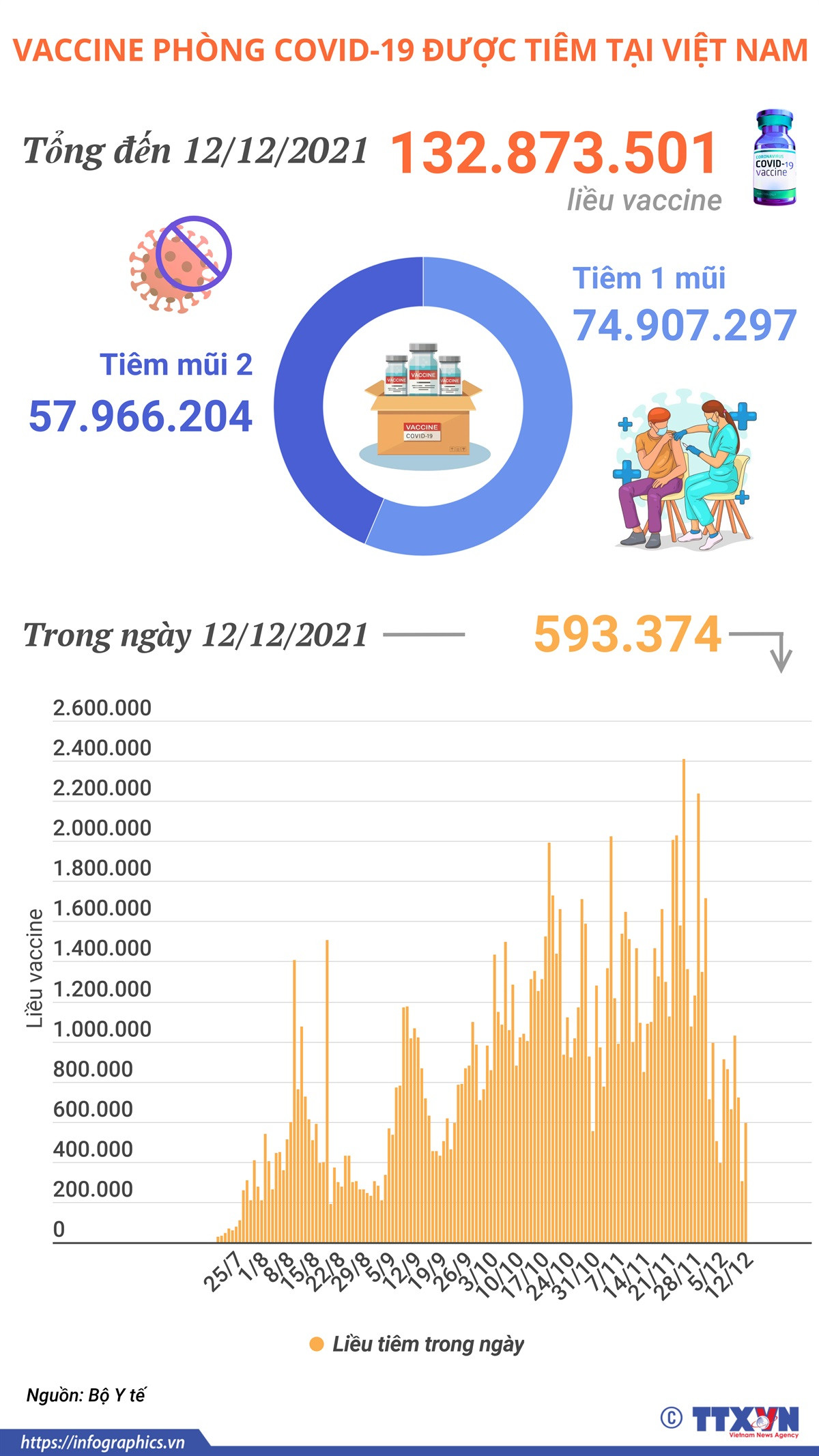 Hơn 132,8 triệu liều vaccine COVID-19 đã được tiêm tại Việt Nam ảnh 1