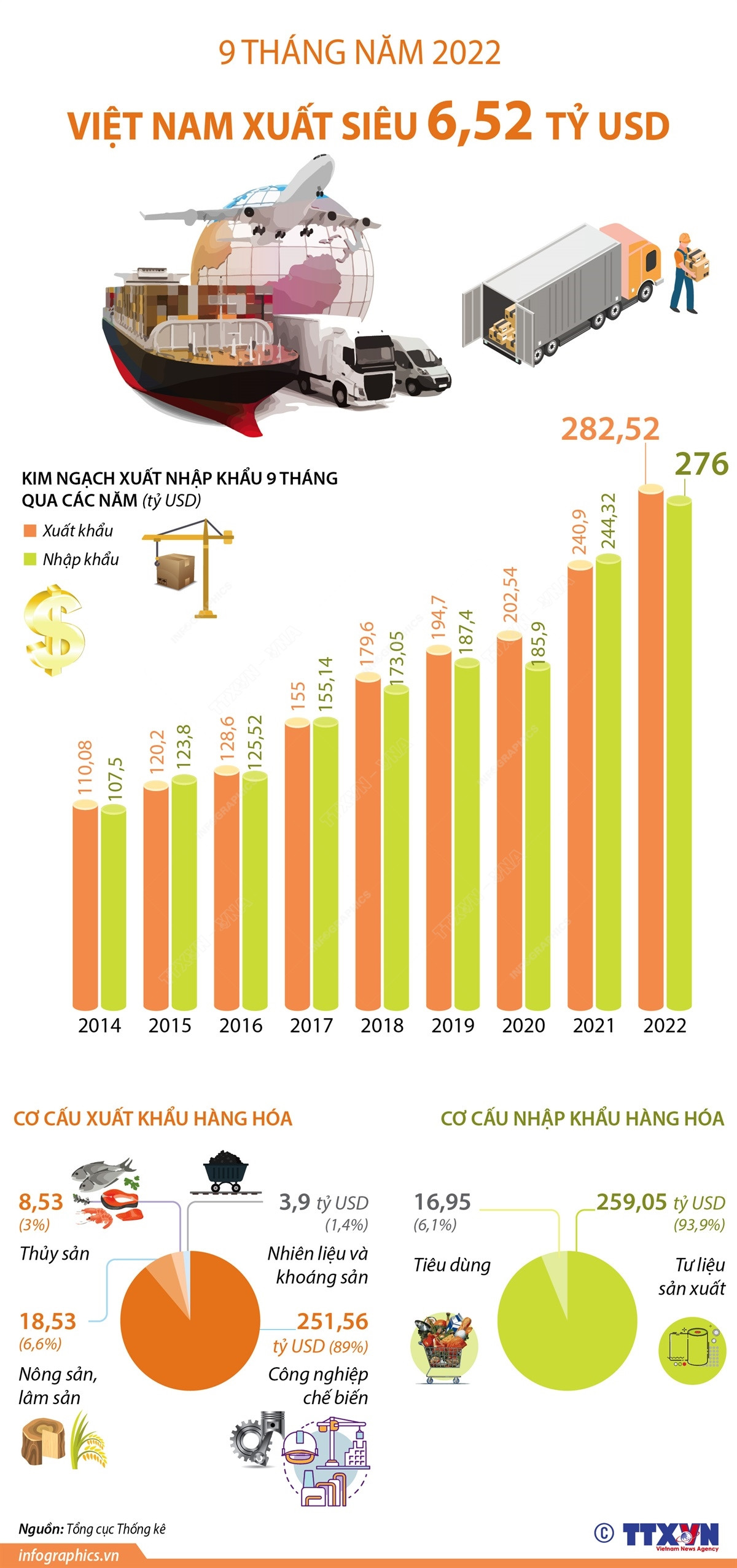 [Infographics] Việt Nam xuất siêu 6,52 tỷ USD trong 9 tháng năm 2022 ảnh 1