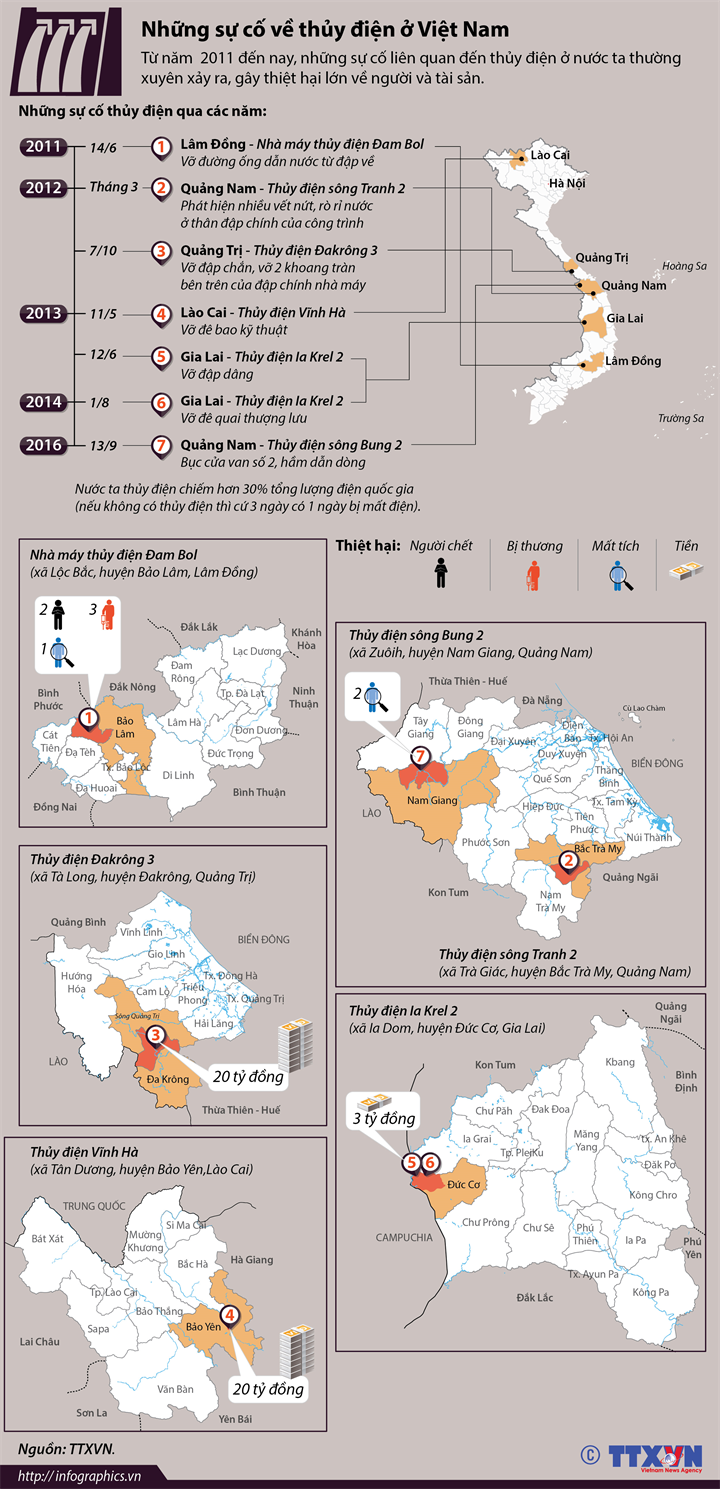 [Infographics] Nhìn lại một số sự cố về thủy điện ở Việt Nam ảnh 1