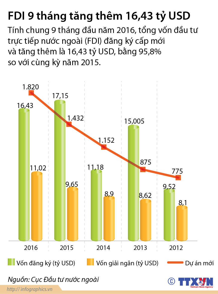 [Infographics] Nguồn vốn FDI 9 tháng tăng thêm 16,43 tỷ USD ảnh 1