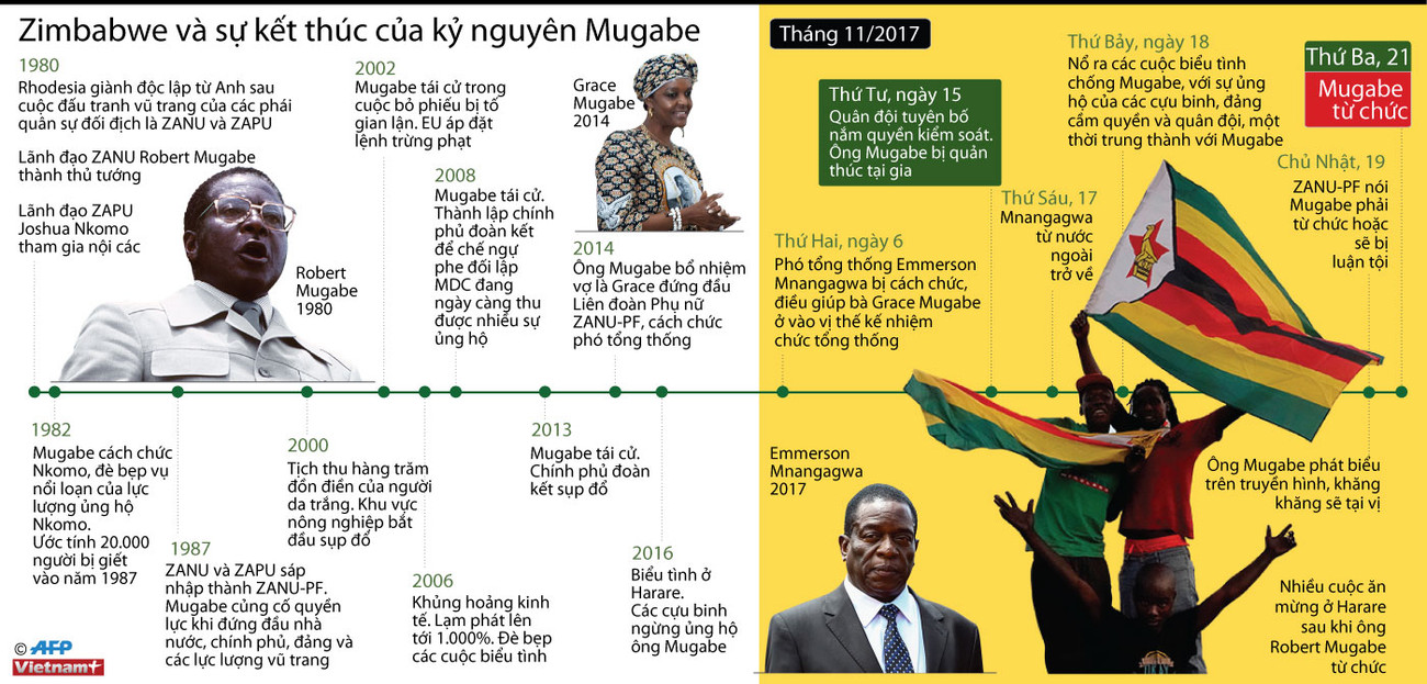 [Infographics] Zimbabwe và sự kết thúc của kỷ nguyên Mugabe ảnh 1