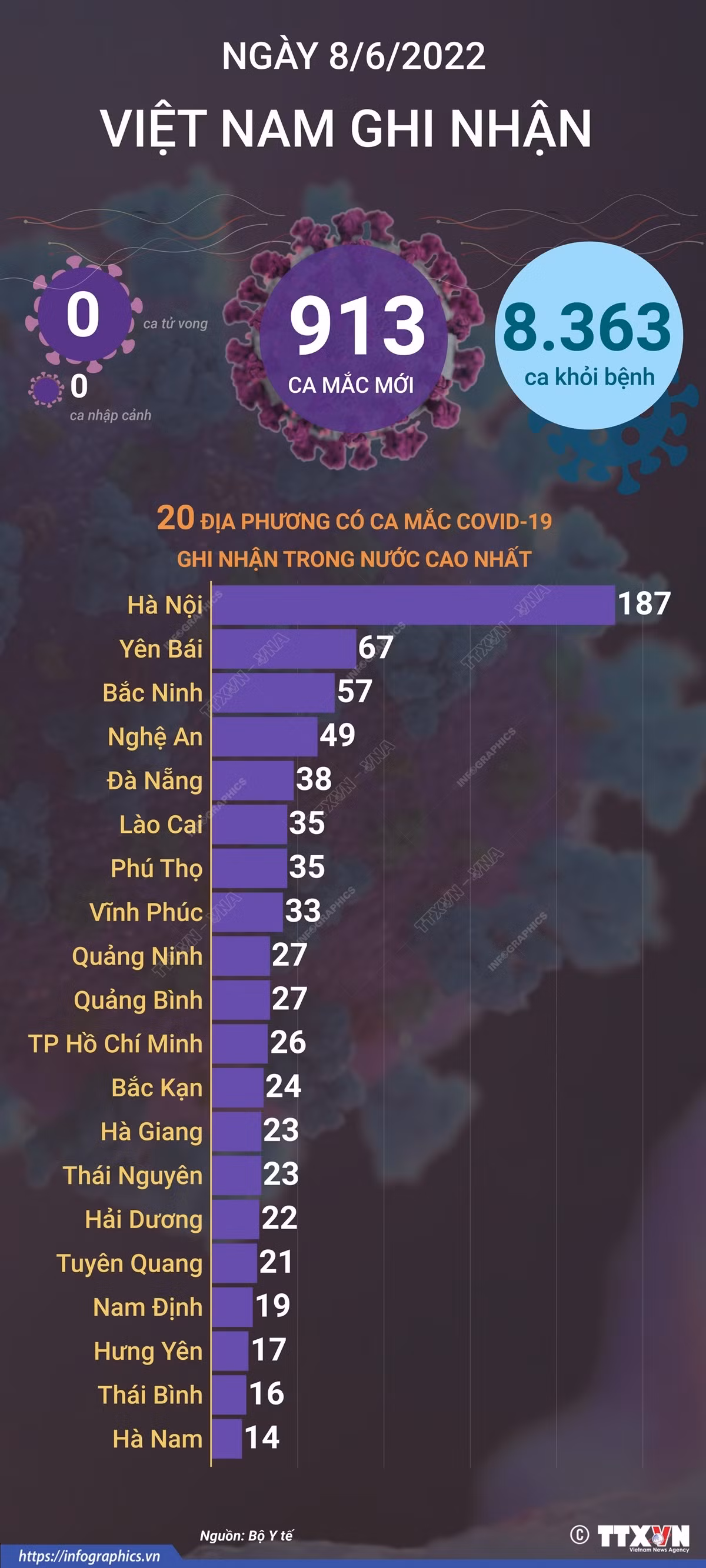 Cả nước ghi nhận 913 ca mắc mới COVID-19, không có ca tử vong ảnh 1
