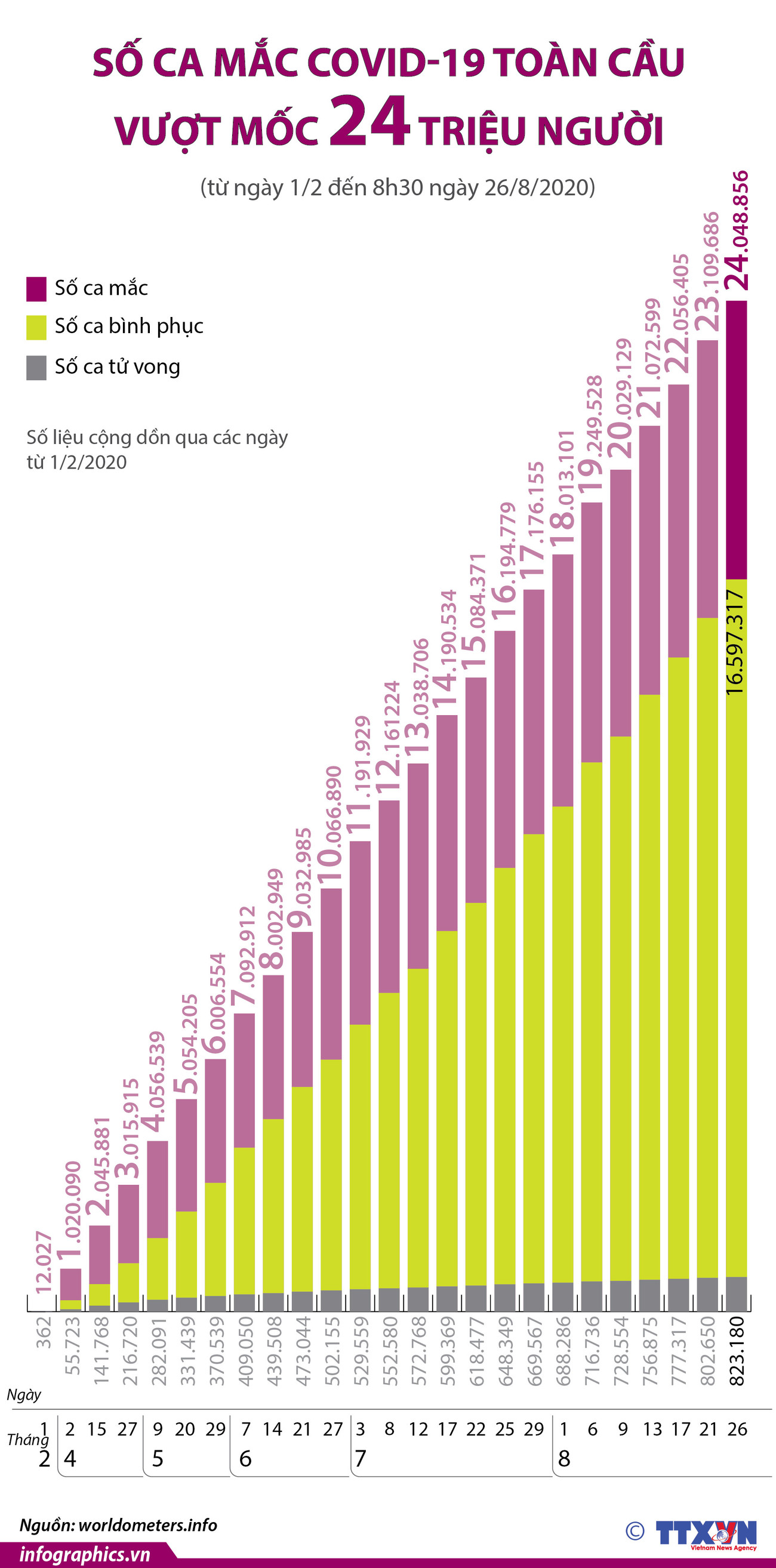 [Infographics] Số ca mắc COVID-19 toàn cầu vượt mốc 24 triệu người ảnh 1