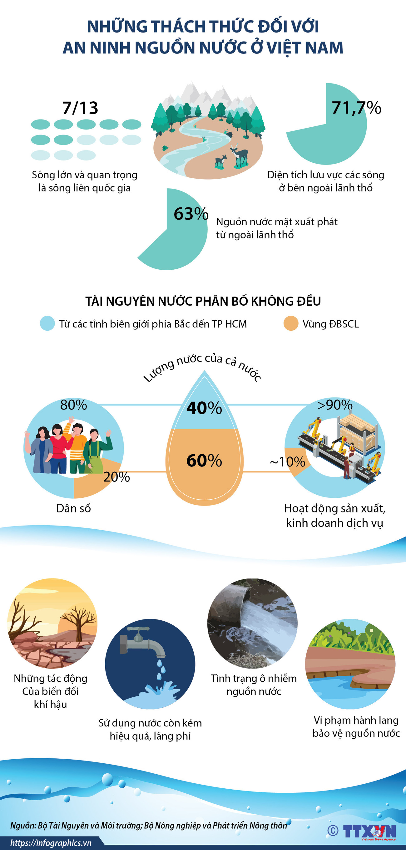 [Infographics] Những thách thức đối với an ninh nguồn nước ở Việt Nam ảnh 1