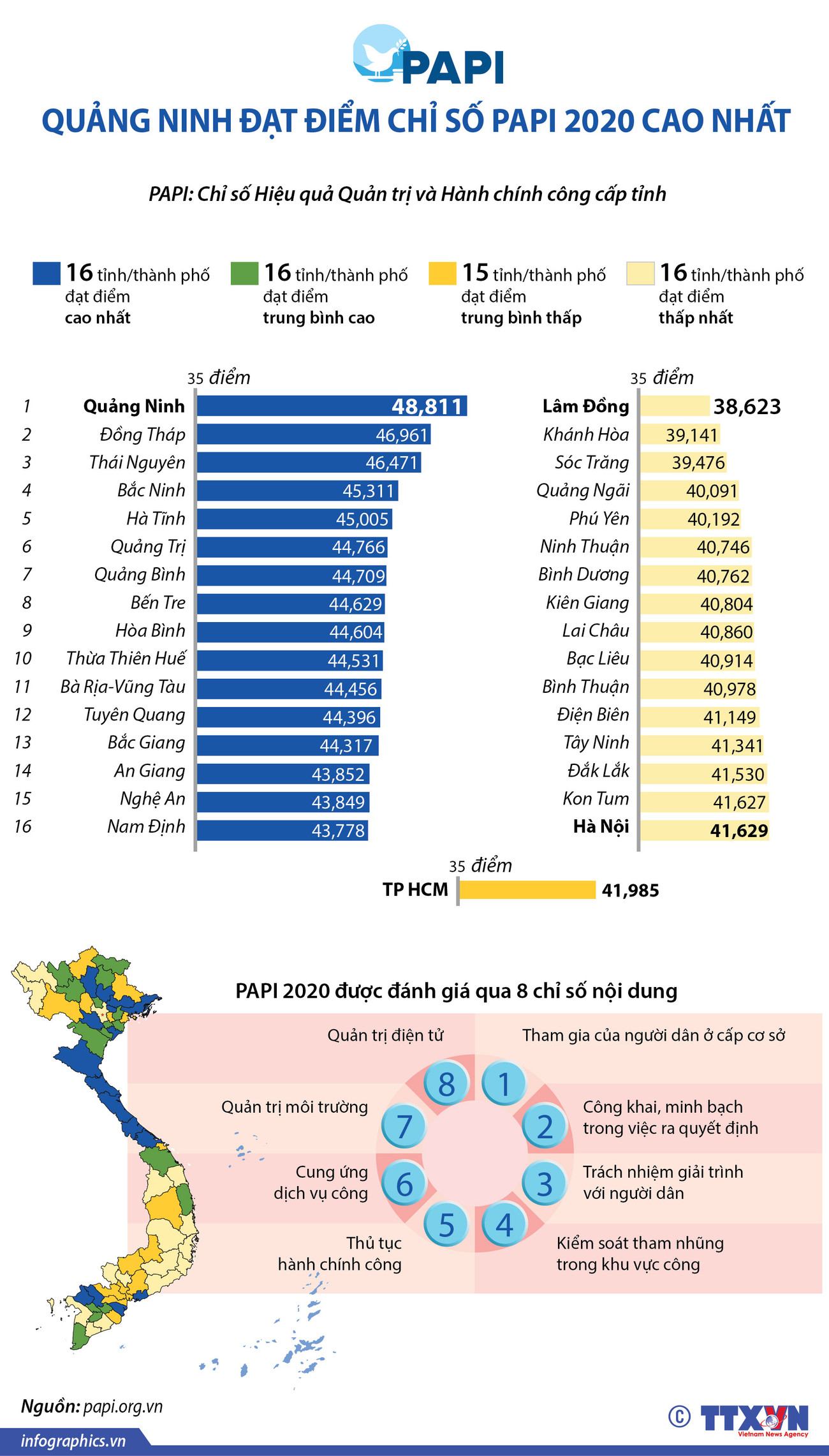 [Infographics] Quảng Ninh đạt điểm chỉ số PAPI 2020 cao nhất ảnh 1