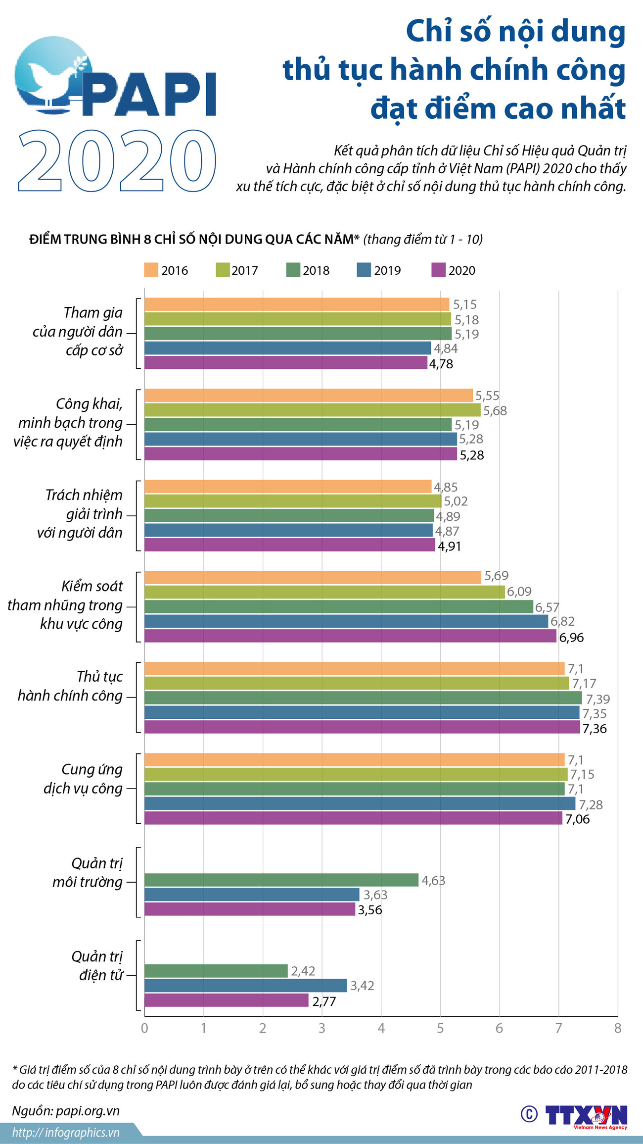 PAPI 2020: Chỉ số nội dung thủ tục hành chính công đạt điểm cao nhất ảnh 1