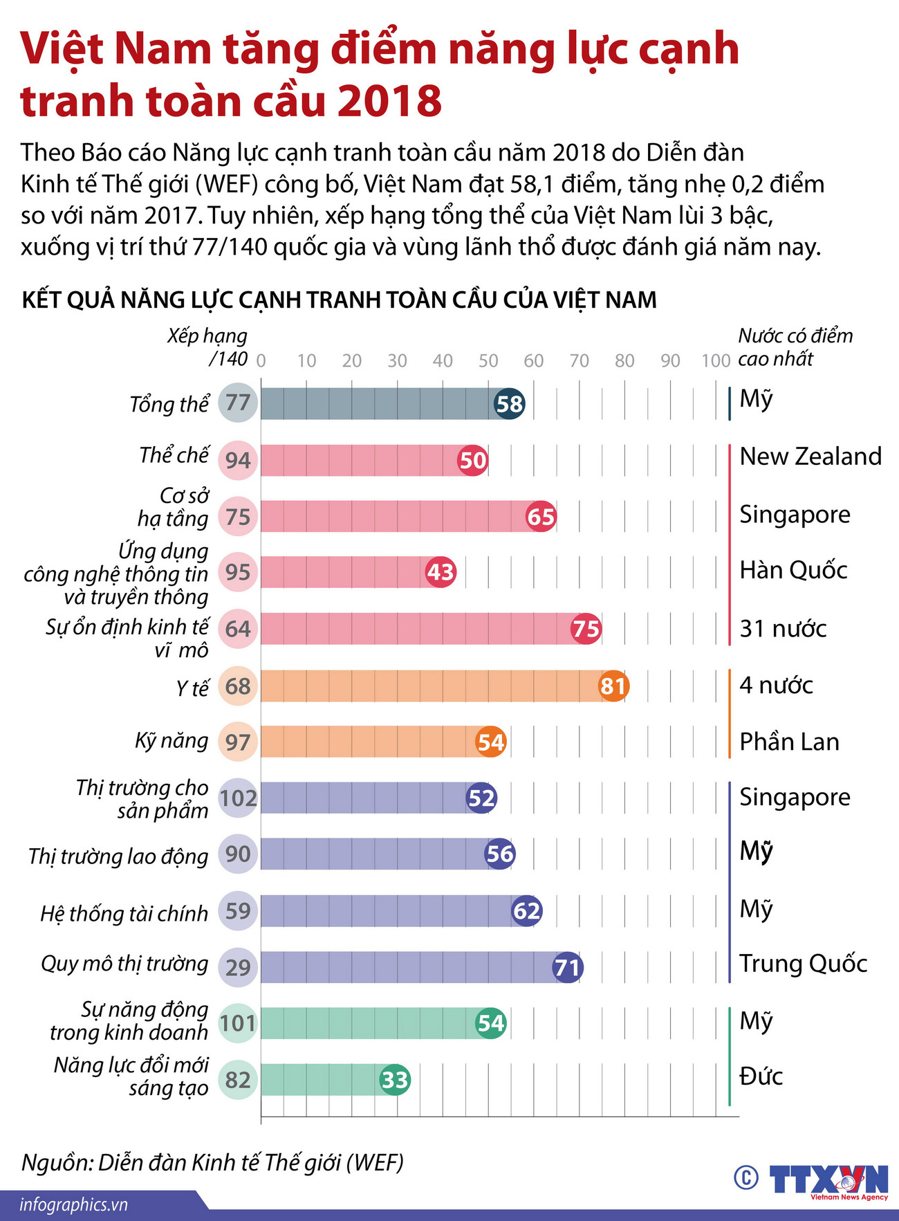 [Infographics] Việt Nam tăng điểm năng lực cạnh tranh toàn cầu 2018 ảnh 1