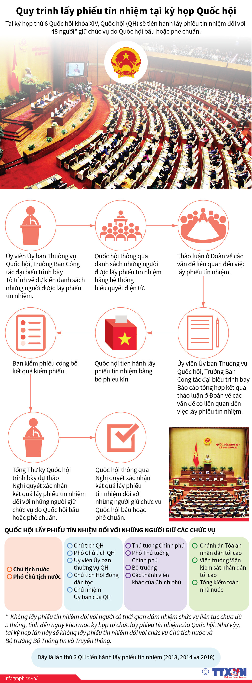[Infographics] Trình tự lấy phiếu tín nhiệm tại kỳ họp Quốc hội ảnh 1
