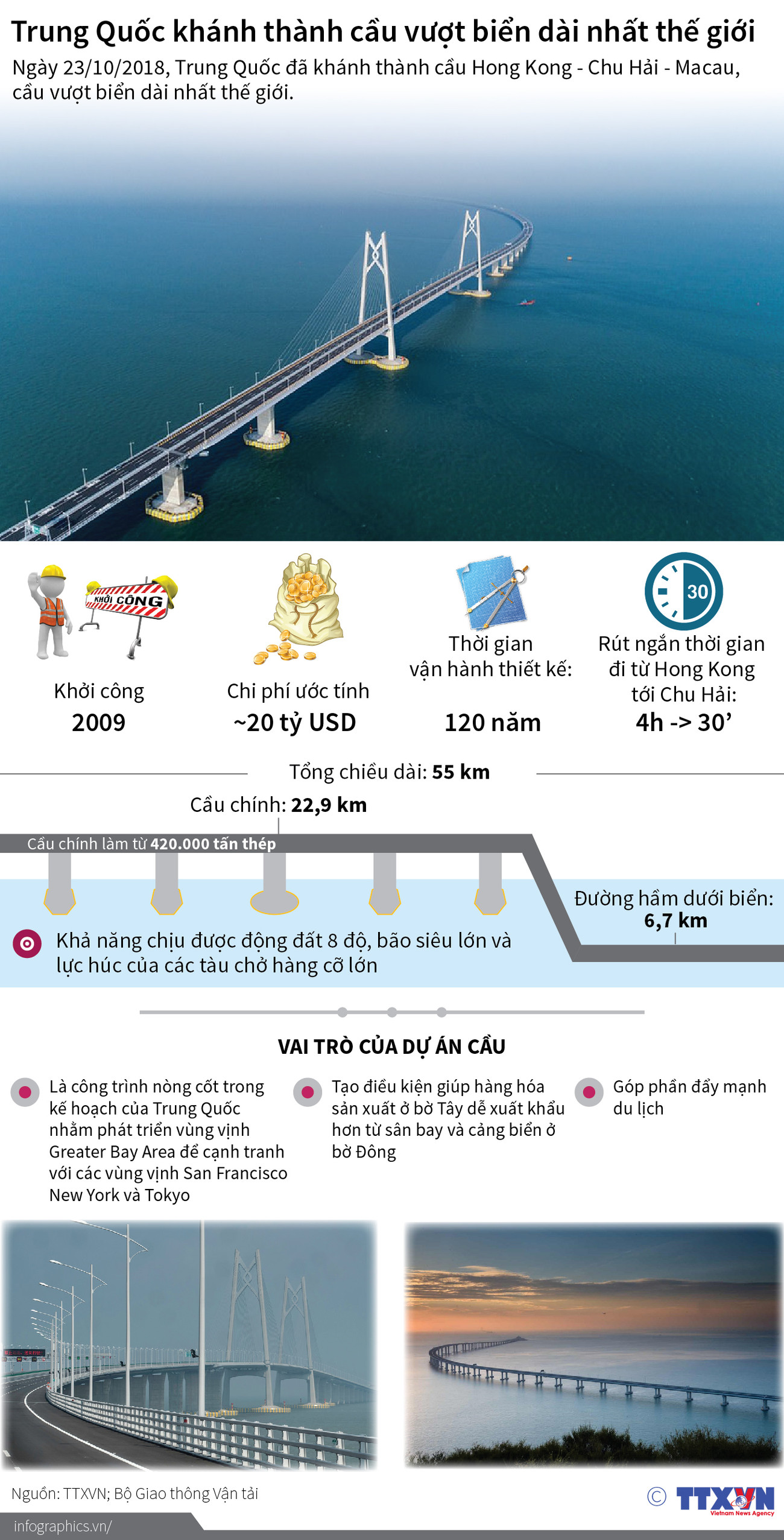 [Infographics] Trung Quốc khánh thành cầu vượt biển dài nhất thế giới ảnh 1