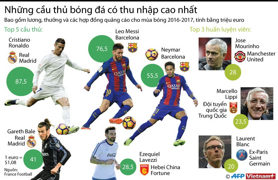 [Infographics] Những cầu thủ bóng đá có thu nhập cao nhất thế giới ảnh 1
