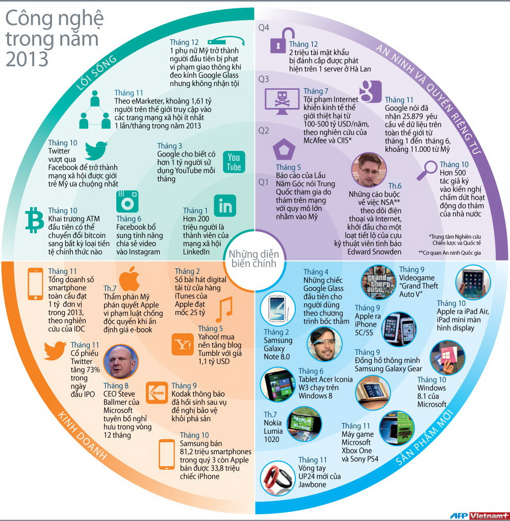 Những sự kiện công nghệ nổi bật trong năm 2013 ảnh 1