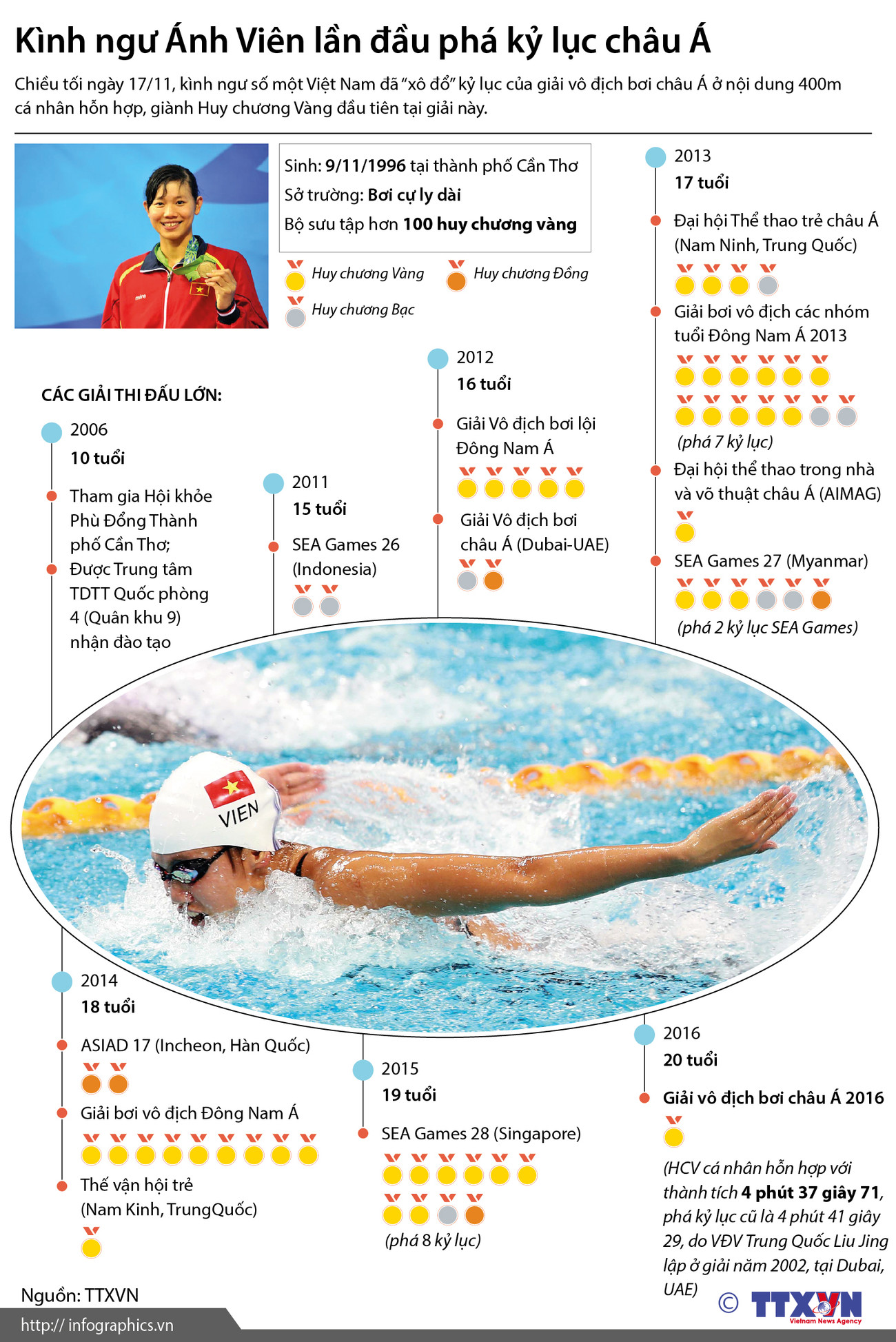 [Infographics] Kình ngư Ánh Viên lần đầu phá kỷ lục châu Á ảnh 1