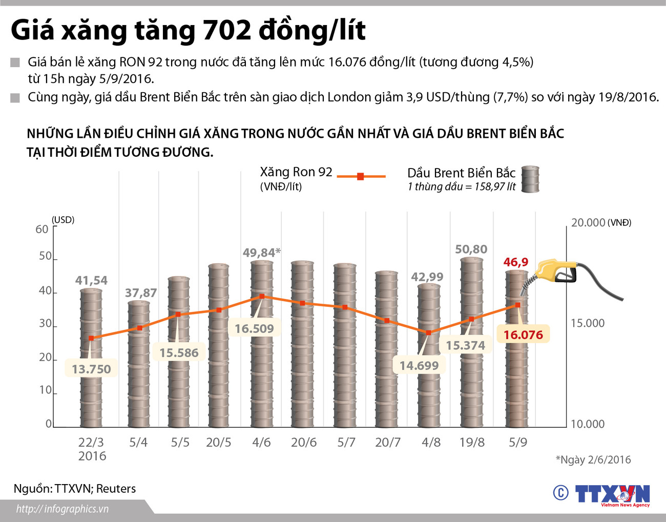 [Infographics] Giá xăng trong nước tăng thêm 702 đồng mỗi lít ảnh 1