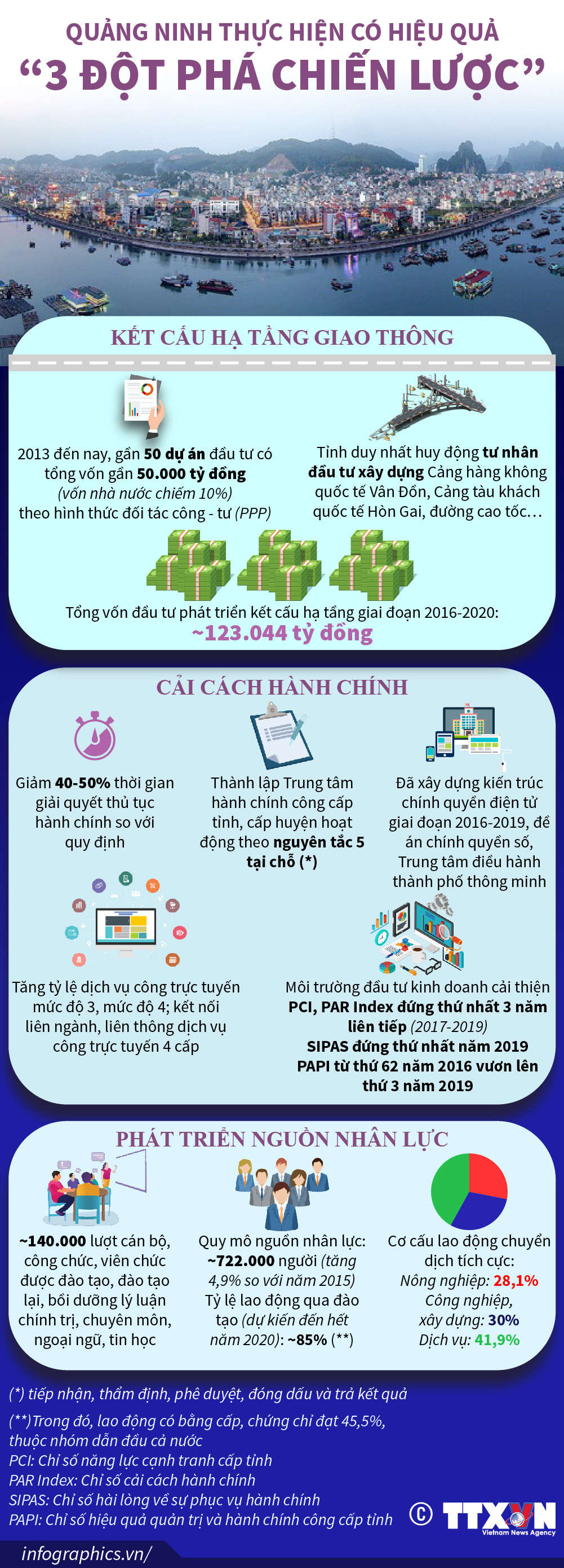 [Infographics] Quảng Ninh thực hiện có hiệu quả 3 'đột phá chiến lược' ảnh 1