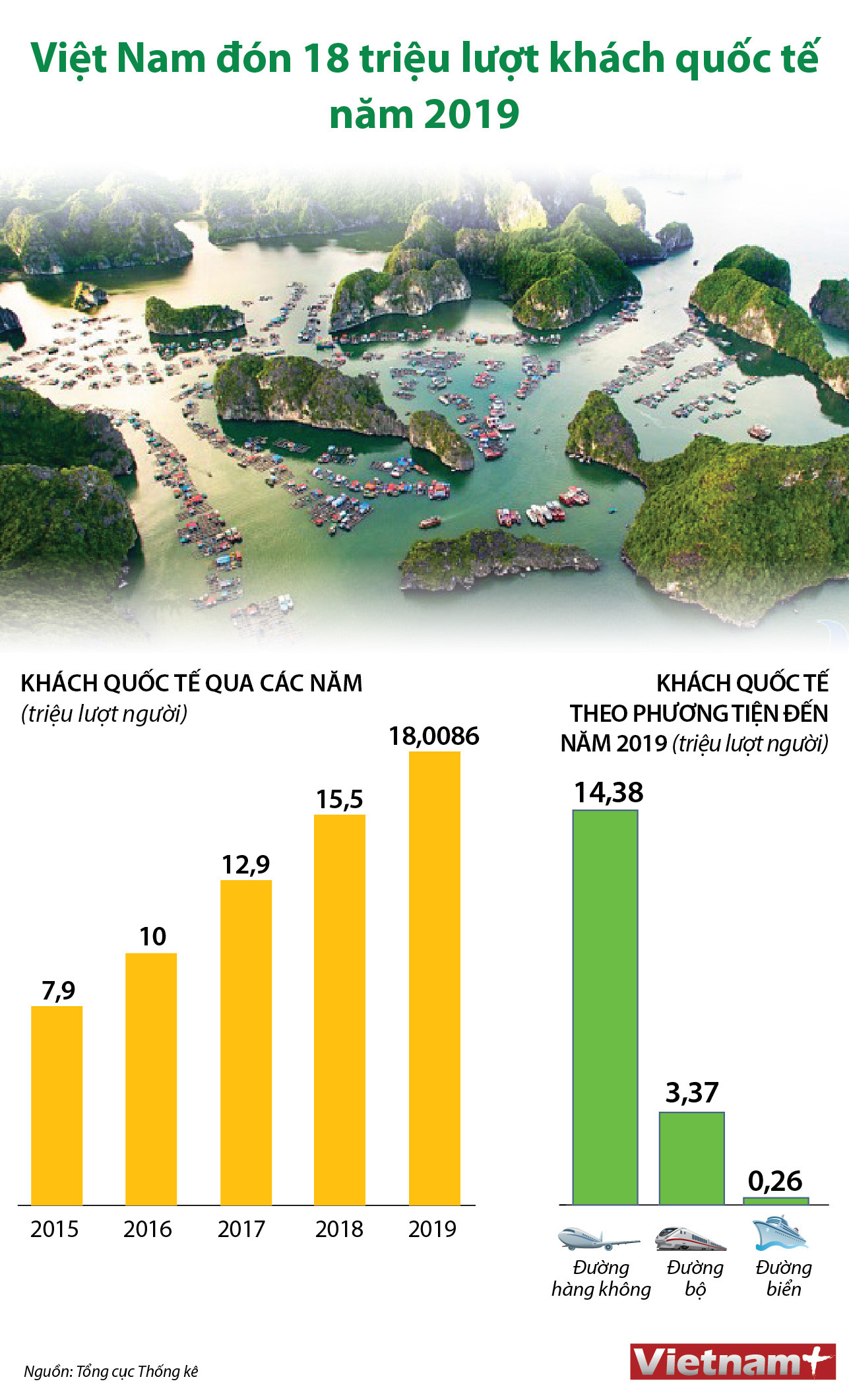 [Infographics] Việt Nam đón 18 triệu lượt khách quốc tế trong năm 2019 ảnh 1