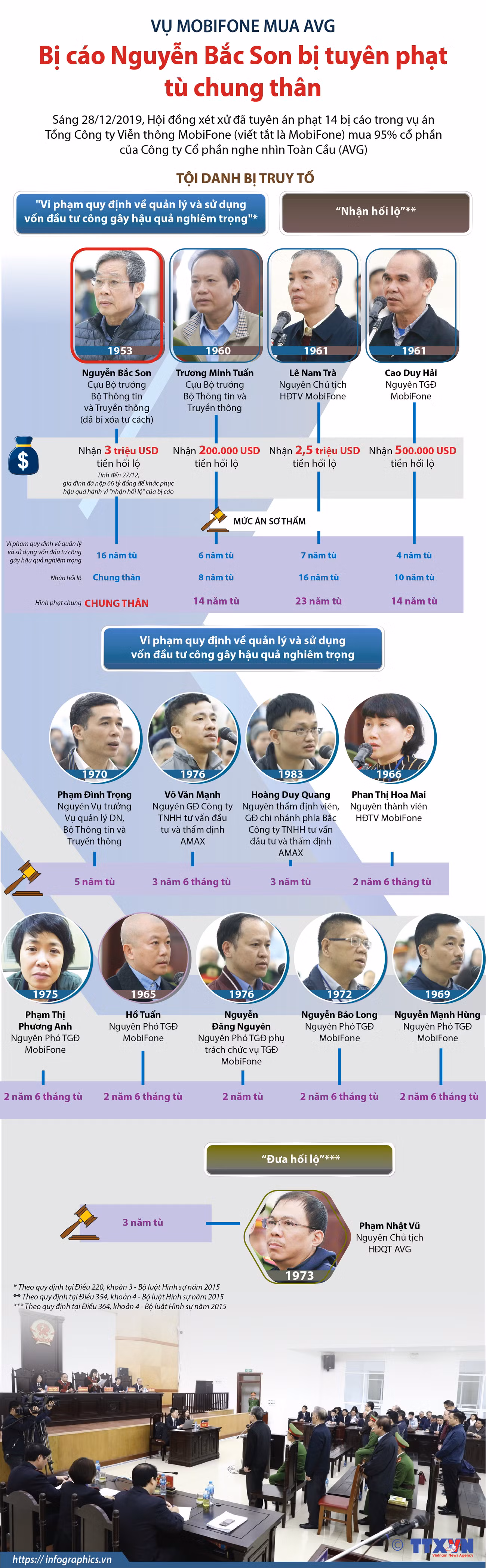 [Infographics] Bị cáo Nguyễn Bắc Son bị tuyên phạt tù chung thân ảnh 1