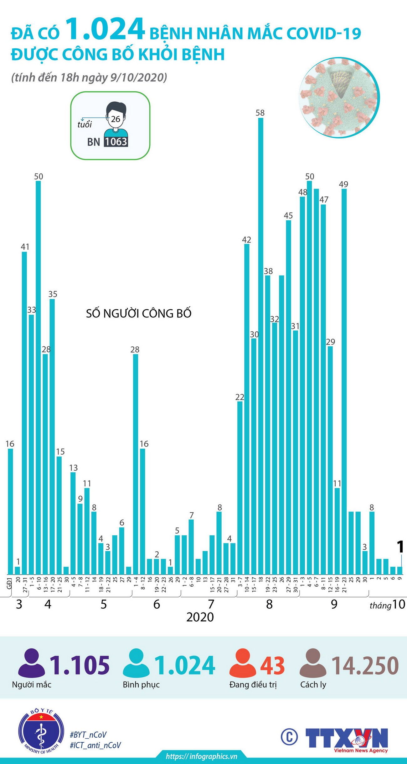Việt Nam đã có 1.024 bệnh nhân mắc COVID-19 được công bố khỏi bệnh ảnh 1