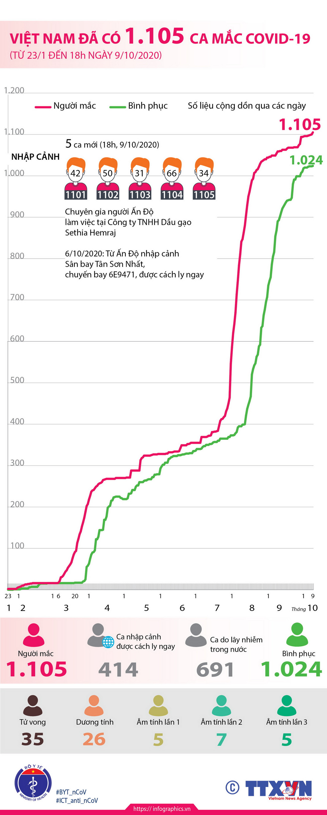 Tính đến 18 giờ ngày 9/10, Việt Nam có 1.105 ca mắc COVID-19 ảnh 1
