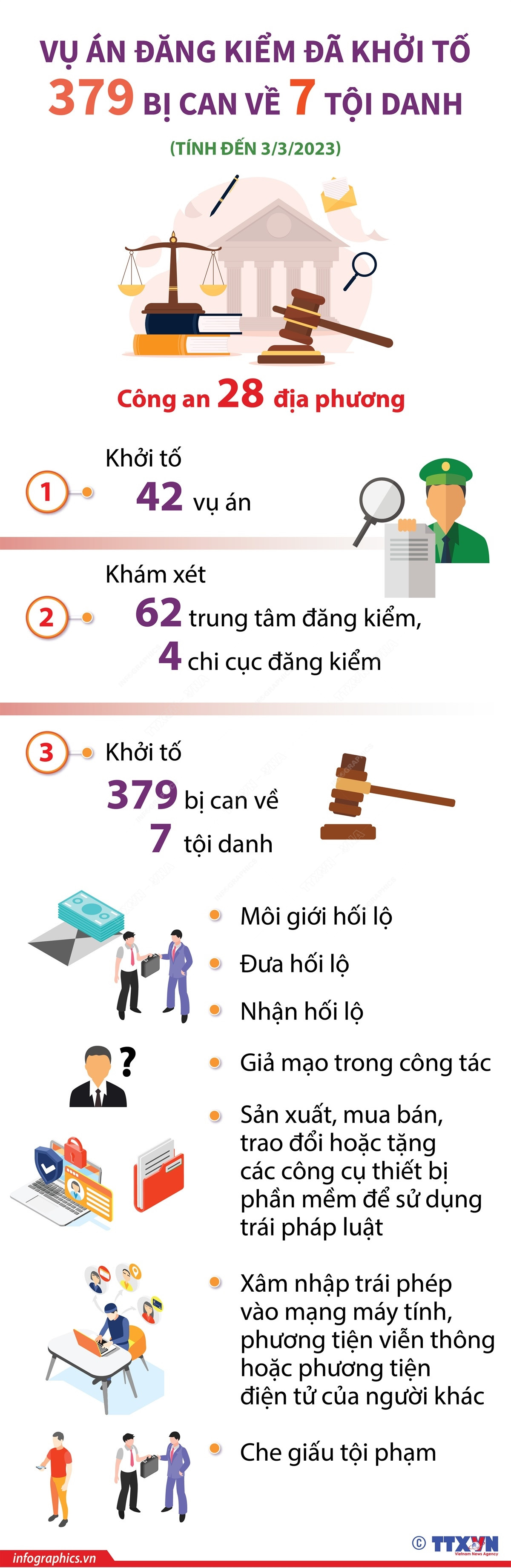 [Infographics] Khởi tố 379 bị can về 7 tội danh trong vụ án đăng kiểm ảnh 1