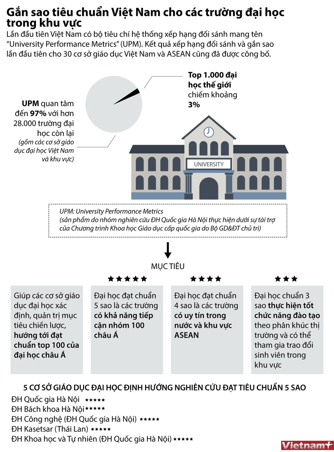 Gắn sao tiêu chuẩn Việt Nam cho các trường đại học trong khu vực ảnh 1