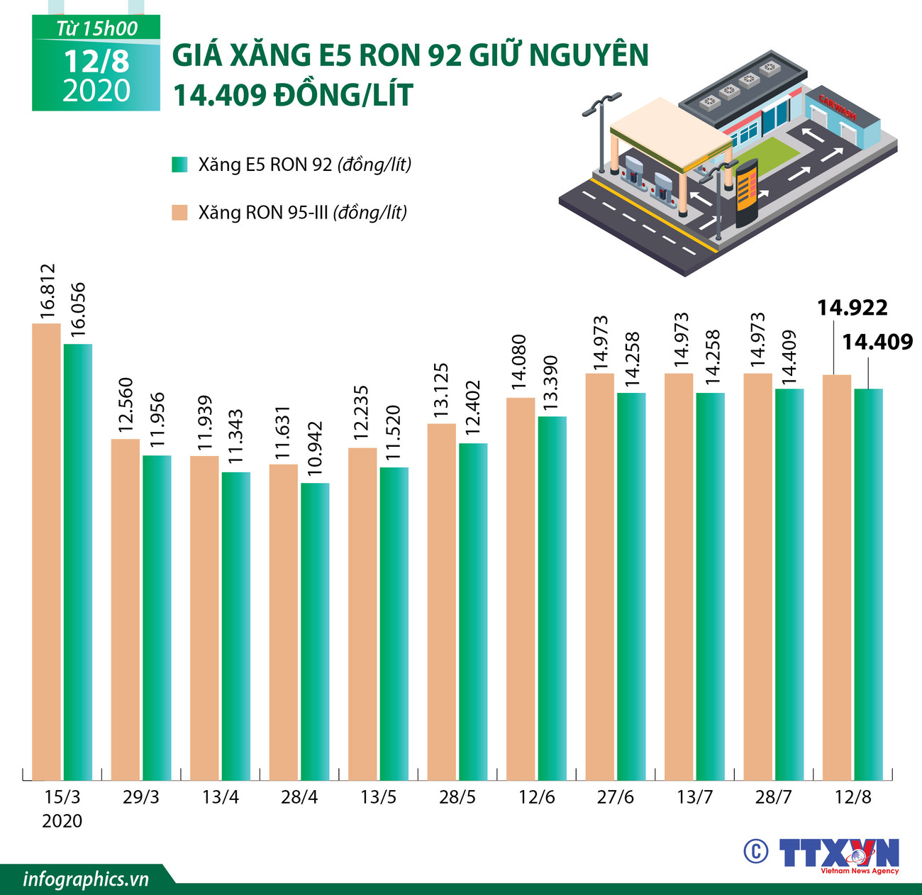 [Infographics] Giá xăng E5 RON 92 giữ nguyên 14.409 đồng mỗi lít ảnh 1