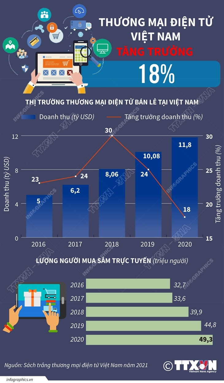 [Infographics] Thị trường thương mại điện tử Việt Nam tăng trưởng 18% ảnh 1