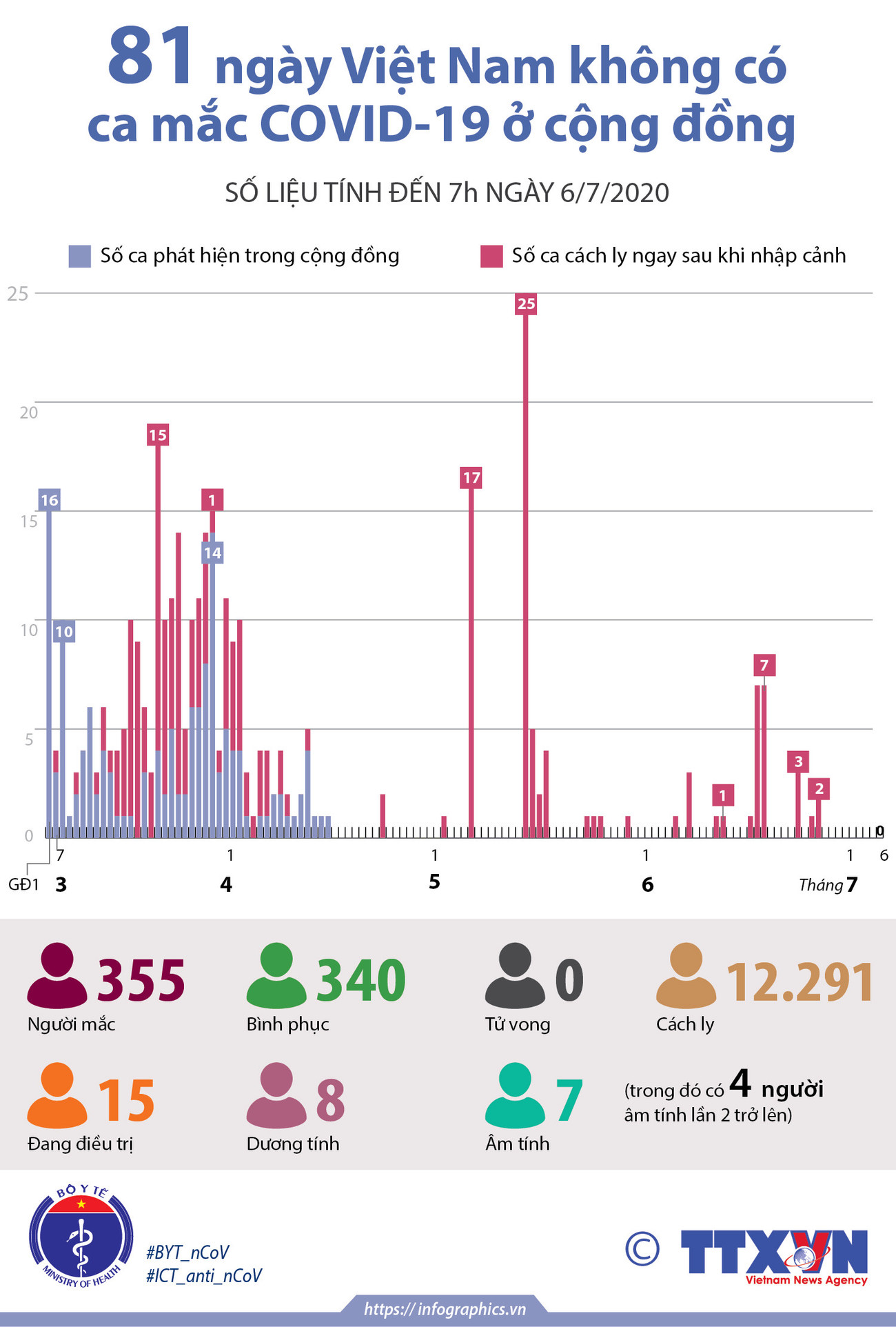 [Infographics] Tình hình dịch COVID-19 tại Việt Nam tính đến sáng 6/7 ảnh 1