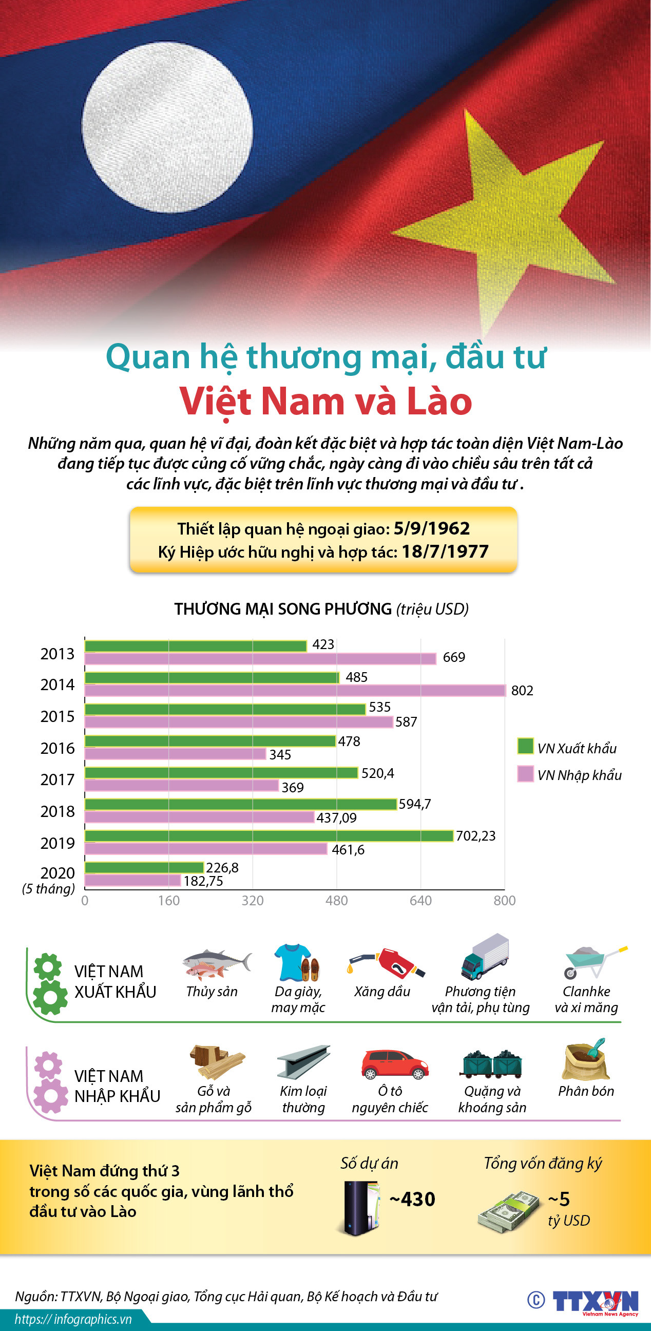 [Infographics] Quan hệ thương mại, đầu tư Việt Nam và Lào ảnh 1