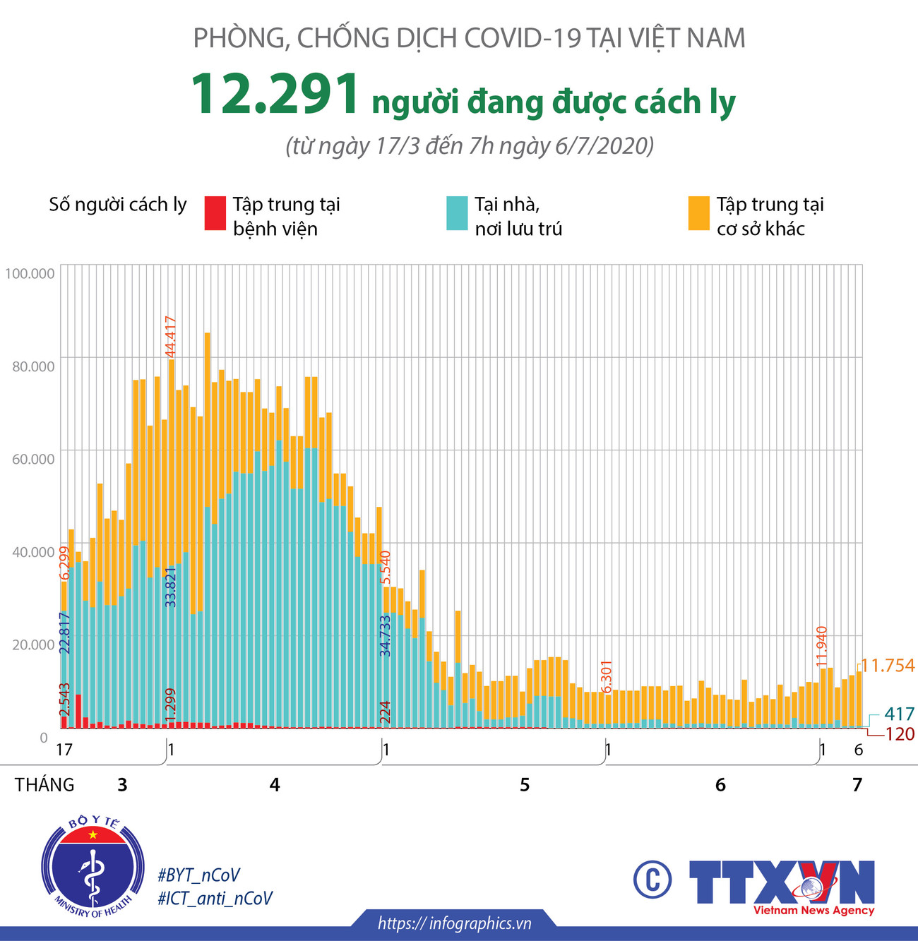 [Infographics] 12.291 người đang được cách ly để phòng dịch COVID-19 ảnh 1