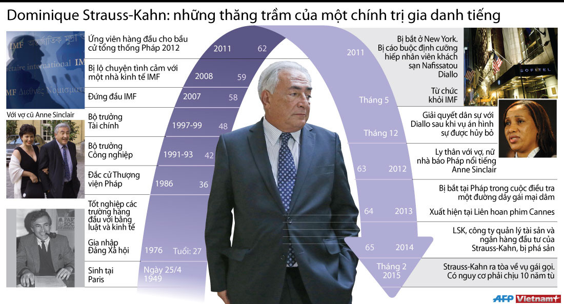 [Infographics] Cuộc đời và sự nghiệp của Dominique Strauss-Kahn ảnh 1