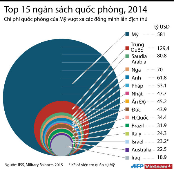 [Infographics] Chi tiêu quốc phòng của Mỹ vượt xa các đồng minh ảnh 1