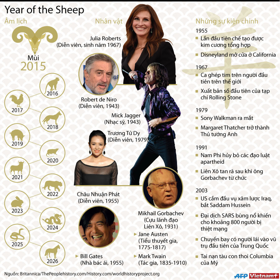 [Infographics] Những sự kiện và nhân vật nổi bật của năm Dê ảnh 1
